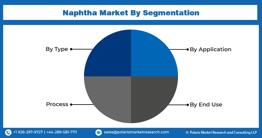 Naphtha Market Seg